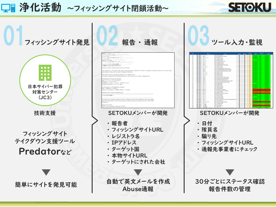 フィッシングサイトの閉鎖活動の流れ