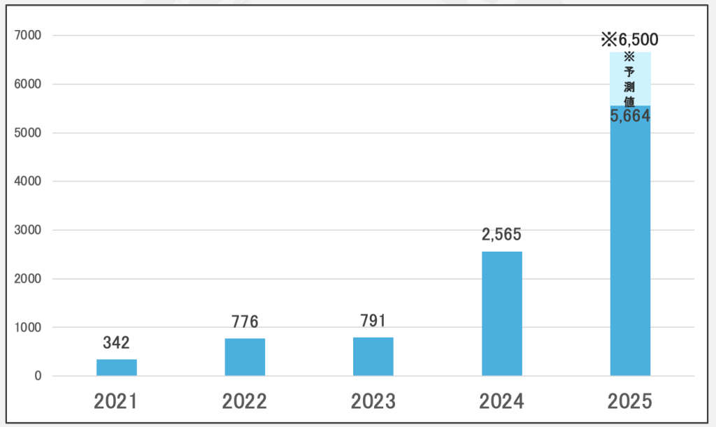 年度別フィッシングサイトの報告件数(2026年1月末現在)